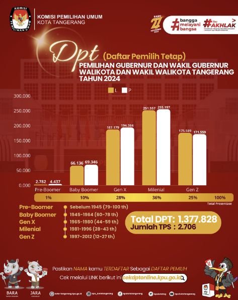 DPT Pilkada Kota Tangerang Berjumlah 1.377.828 Orang