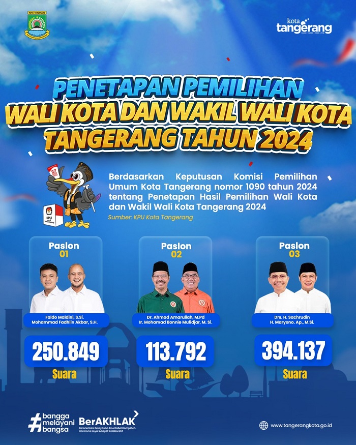 KPU Kota Tangerang Tetapkan Hasil Pilkada 2024